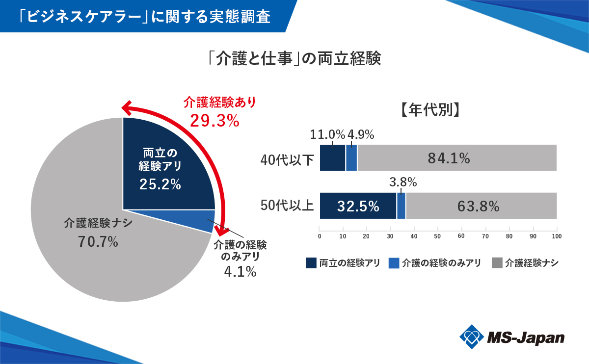 graph1_「介護と仕事」の両立経験