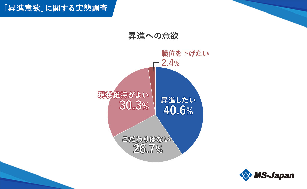 graph1-1_昇進への意欲 (6) (5)