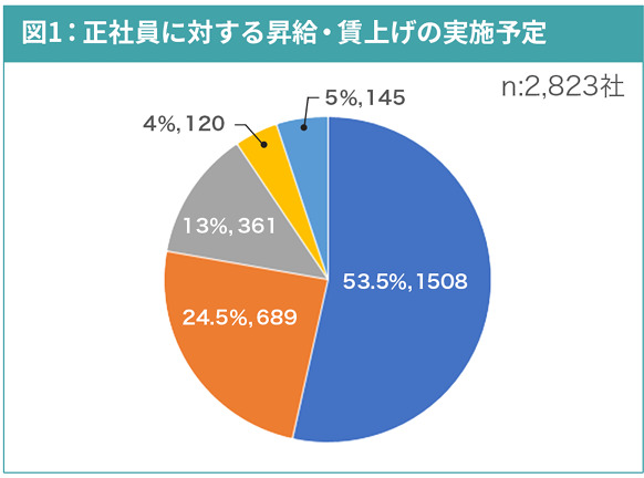 正社員に対する昇給予定