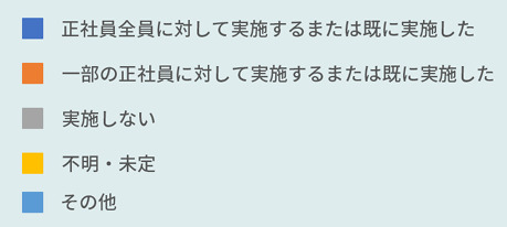 正社員に対する昇給予定
