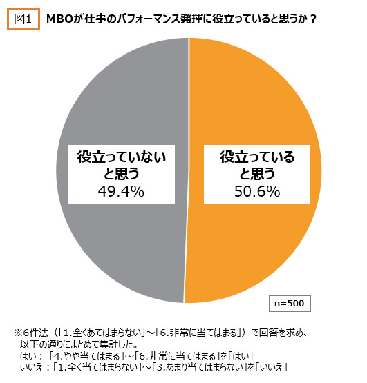 MBOはパフォーマンス発揮に役立つか？