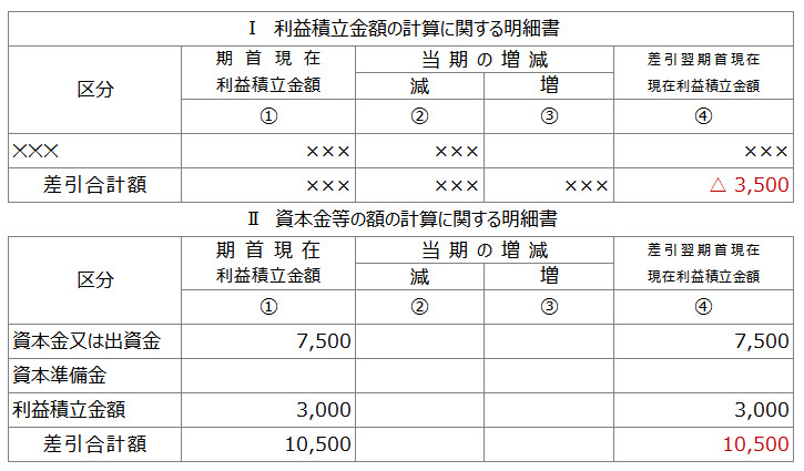被合併法人の最後事業年度の別表5(1)　一部抜粋
