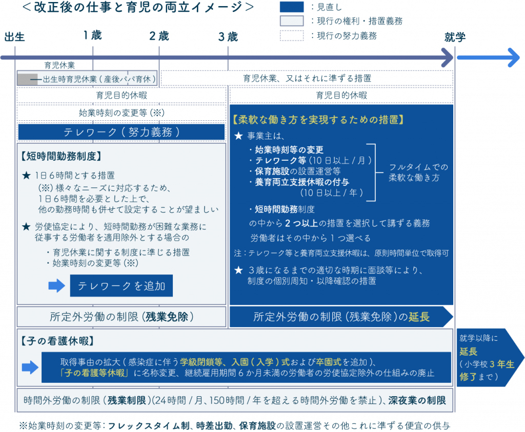 改正後の仕事と育児の両立イメージ