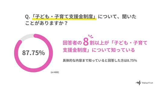 Q.「子ども・子育て支援金制度」について、聞いたことがありますか？