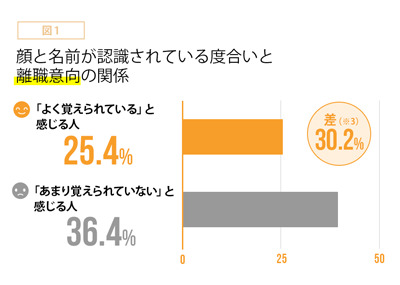 社内の人から顔と名前が覚えられていることによって、離職意向にどのような影響があるのか