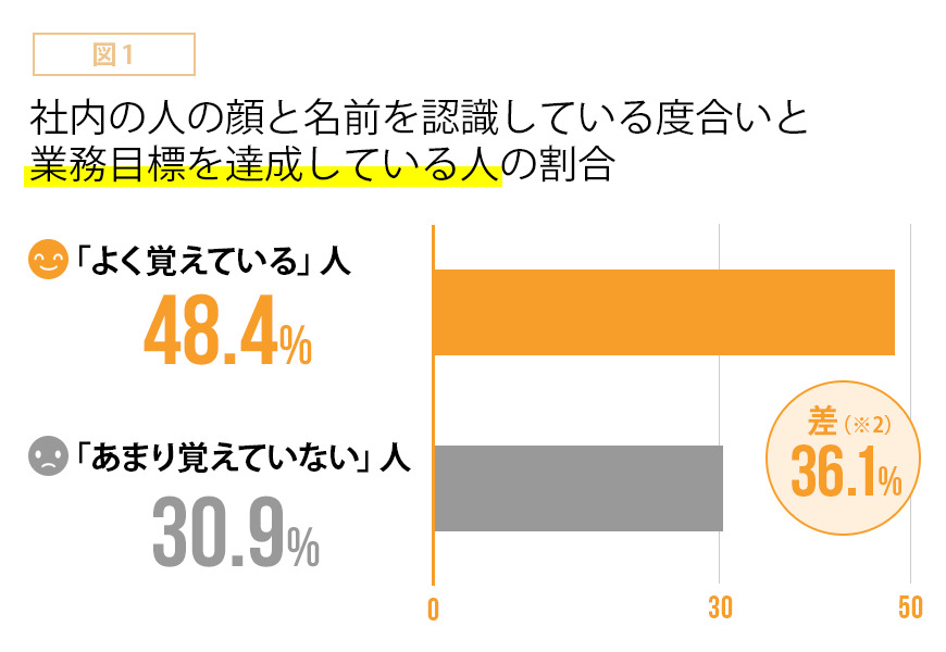 社内の人から顔と名前が覚えられていることによって、業務目標を達成することに関係があるか