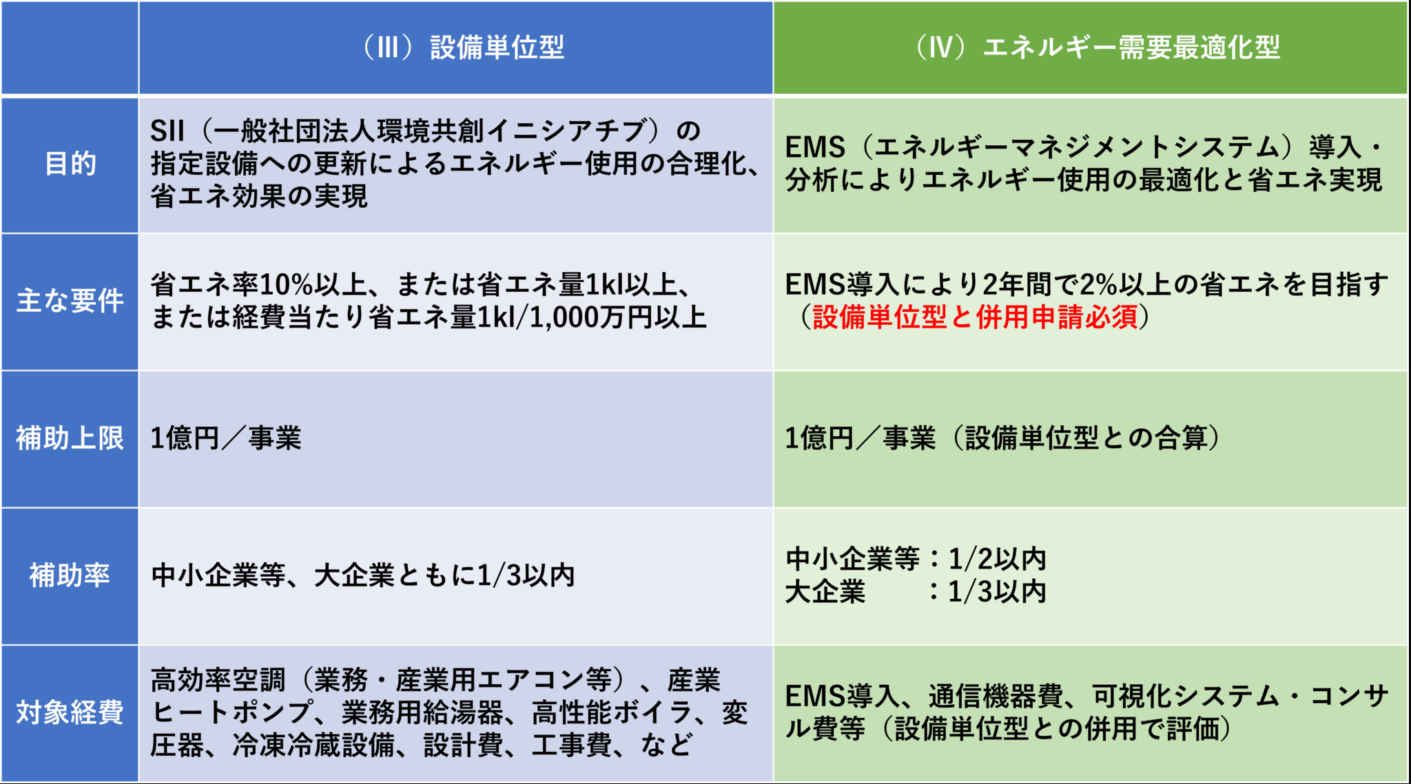 省エネルギー投資促進支援事業費補助金
