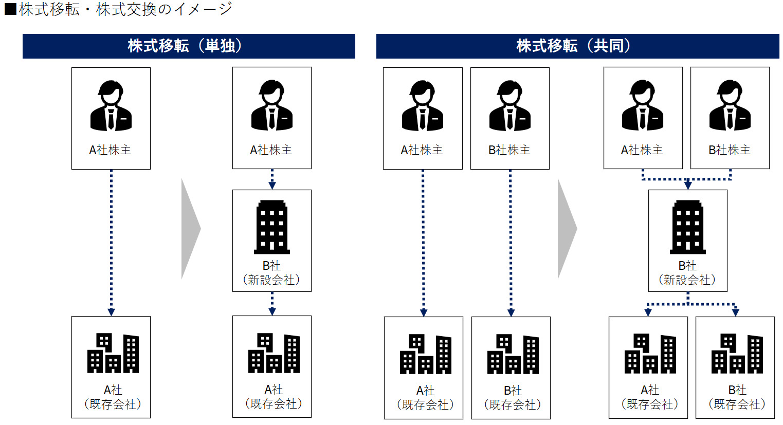 株式移転、株式交換のイメージ