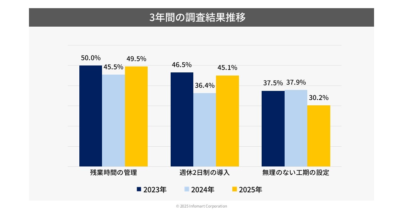 ３年間の調査結果推移