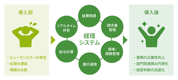 経理システム導入の前後比較図