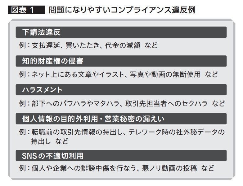 図表１