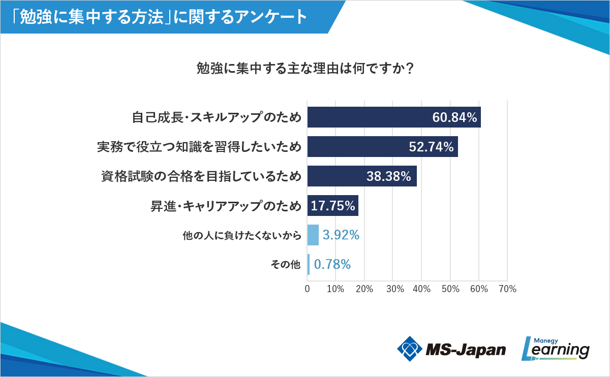 勉強に集中するのはなんのため?