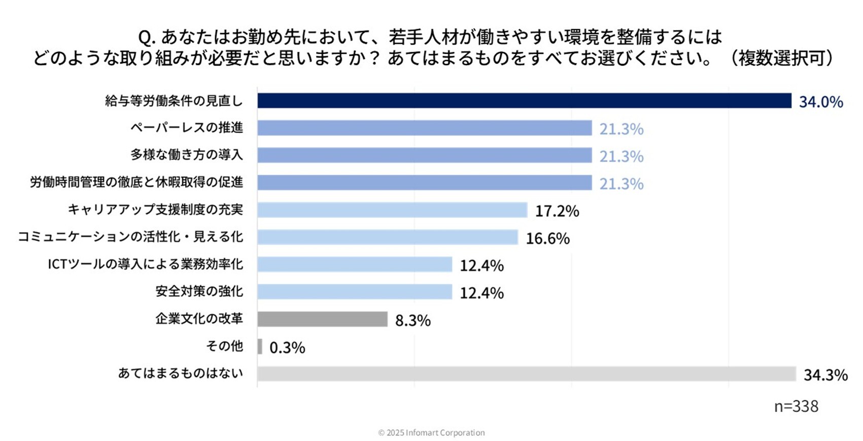 若手人材が働きやすい環境を整備するためにどんな取り組みが必要なのか