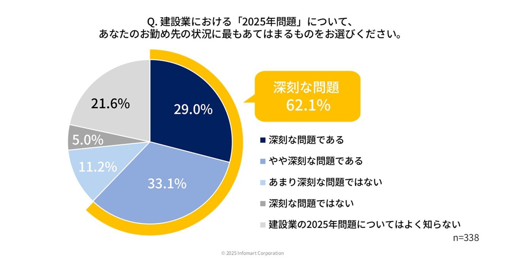 2025年問題について勤め先の状況