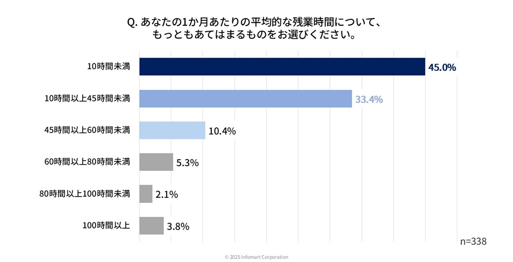 1か月の平均的な残業時間