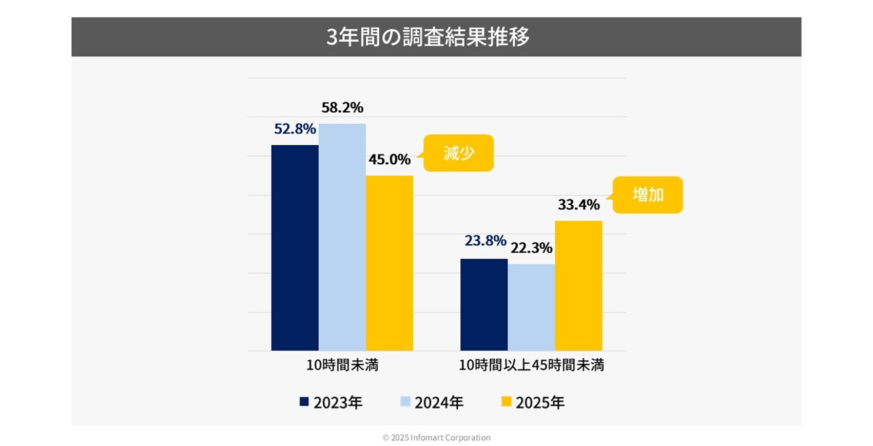 ３年間の調査結果推移