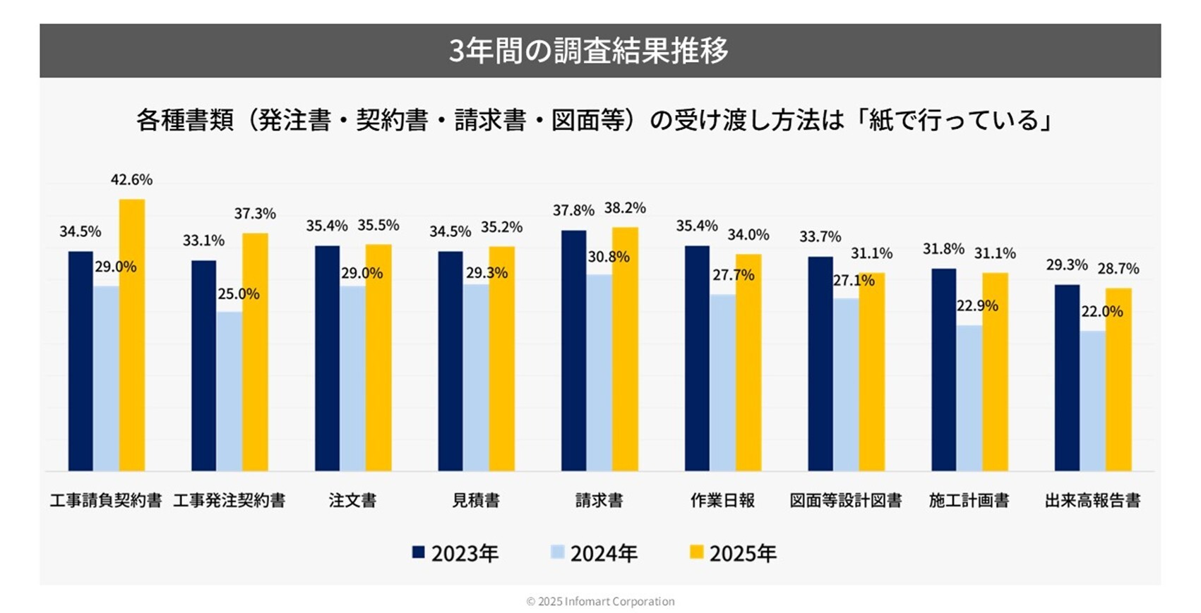 ３年間の調査結果推移