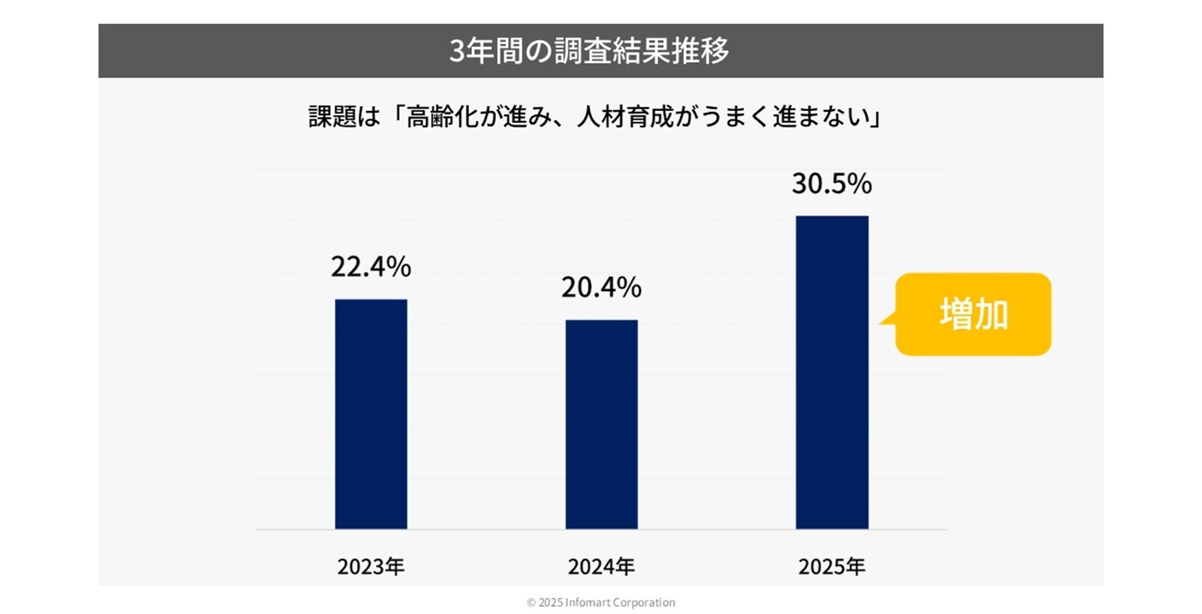 調査結果推移