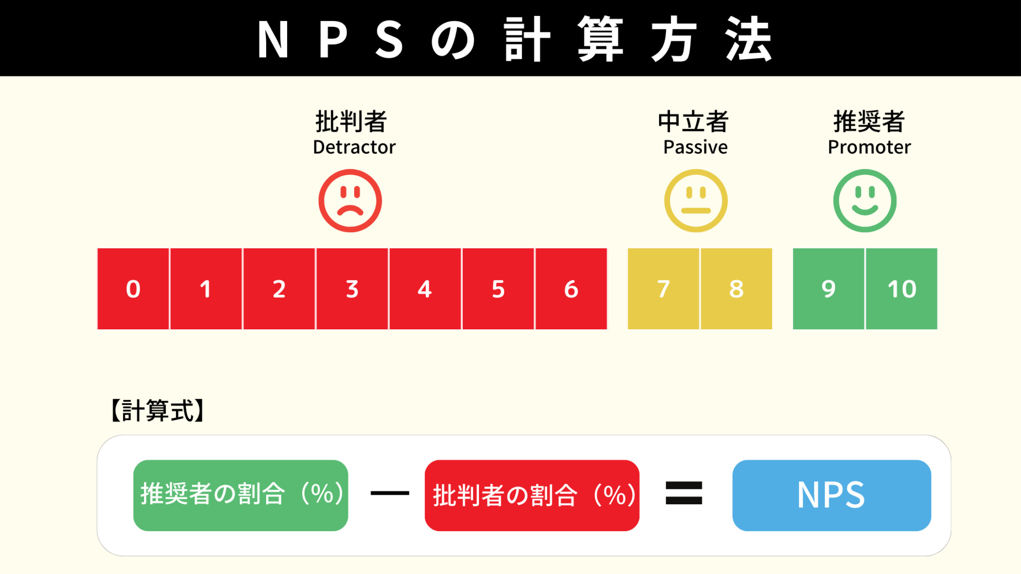 NPSの計算方法