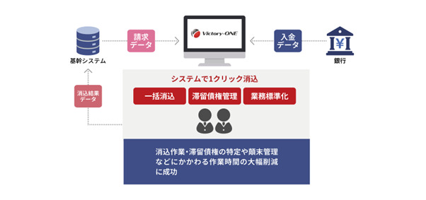 Victory-ONE導入後のフロー