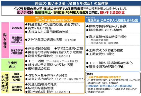 第三次・担い手３法（令和6年改正）の全体像
