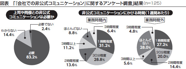 『「会社での非公式コミュニケーション』に関するアンケート調査」結果