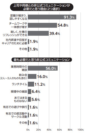 上司や同僚との非公式コミュニケーションが必要だと思う理由