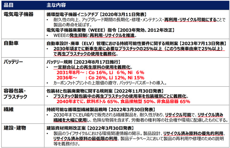 	EUの循環経済政策における再生材利用の加速