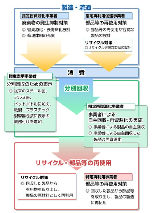 資源有効利用促進法