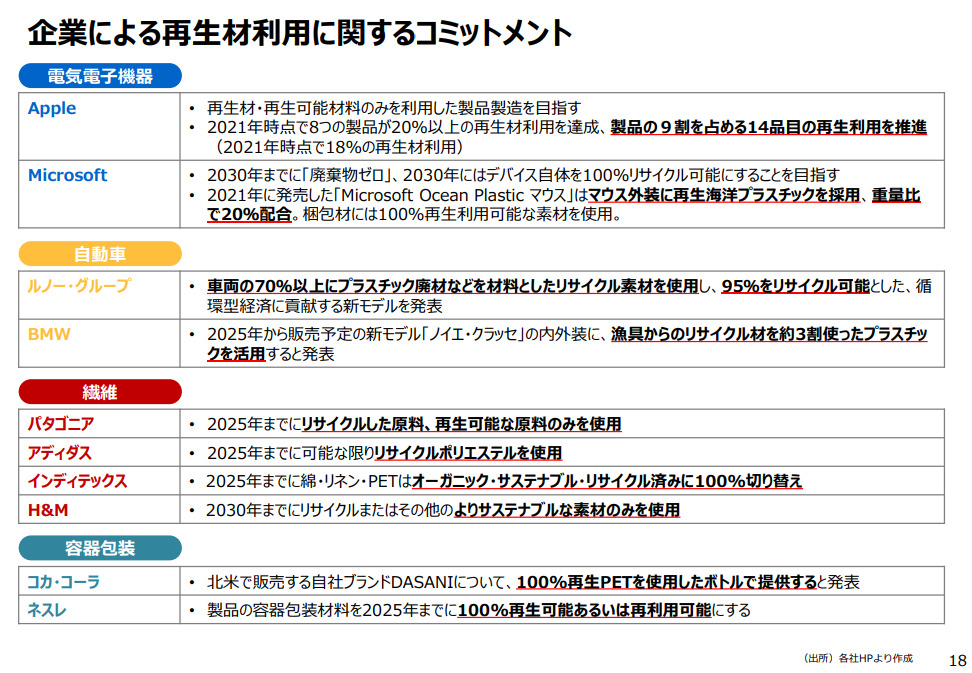 企業による再生材利用に関するコミットメント