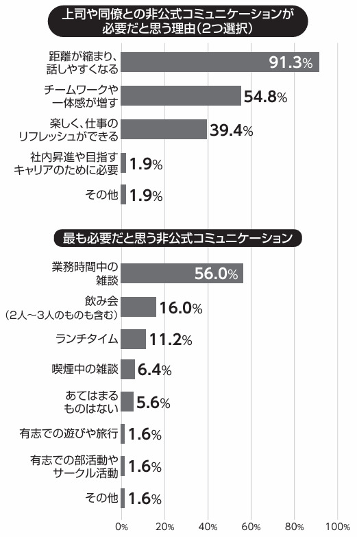 上司や同僚との非公式コミュニケーションが必要だと思う理由