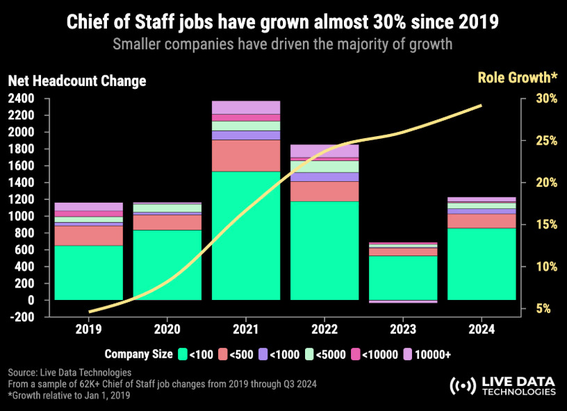 Chief of Staff Network「The State of Chief of Staff Jobs」(2024年)