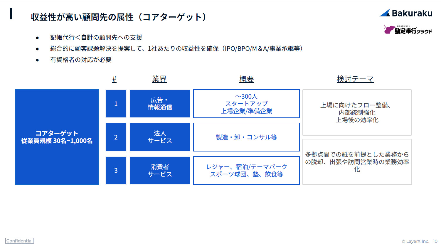 収益性が高い顧問先の属性（コアターゲット）