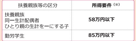 扶養親族等の所得要件の改正
