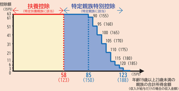 特定親族特別控除の創設(19歳〜23歳の一定の親族)