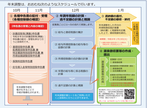 年末調整全体のスケジュール