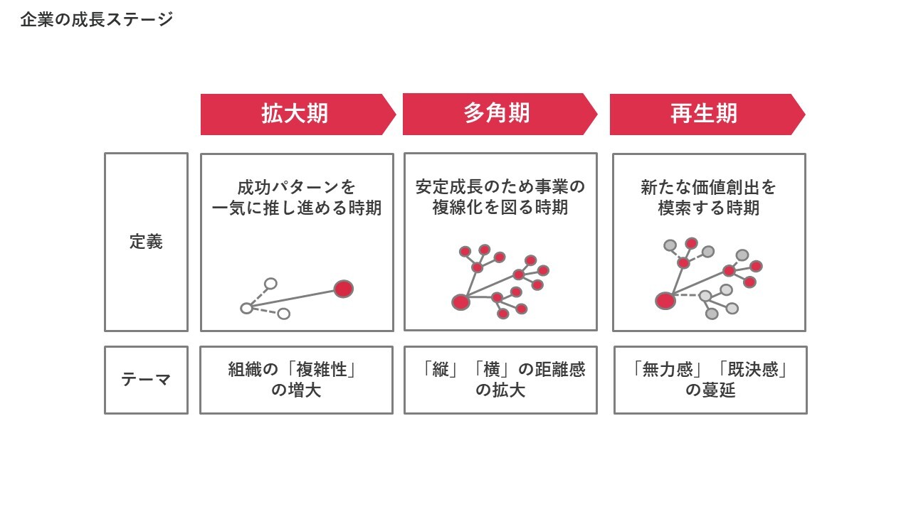 企業の成長ステージ