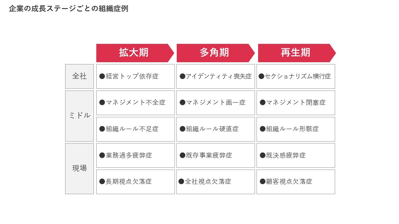 企業の成長ステージごとの組織症例