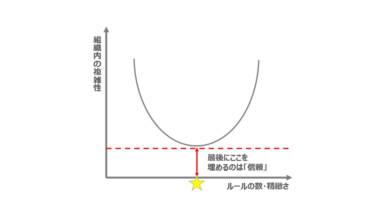 Rule：組織は「ルール」の集合体である