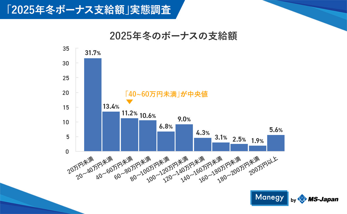 2025年冬のボーナスの支給額