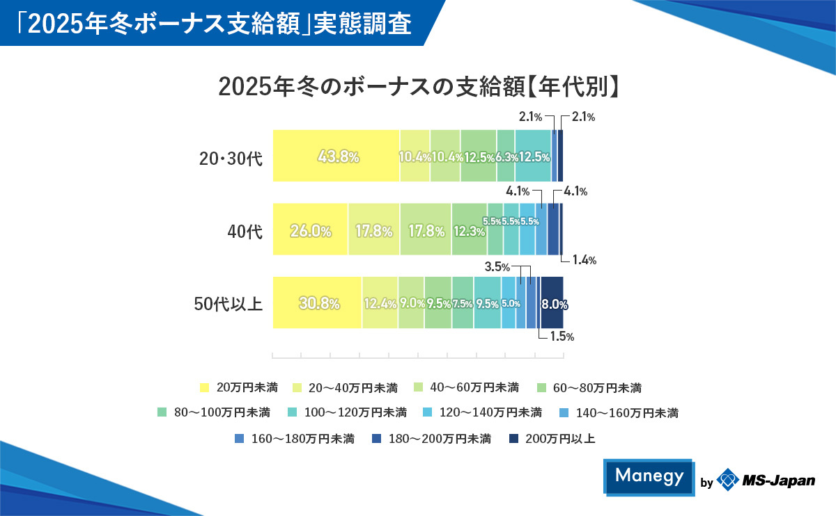 2025年冬のボーナスの支給額【年代別】