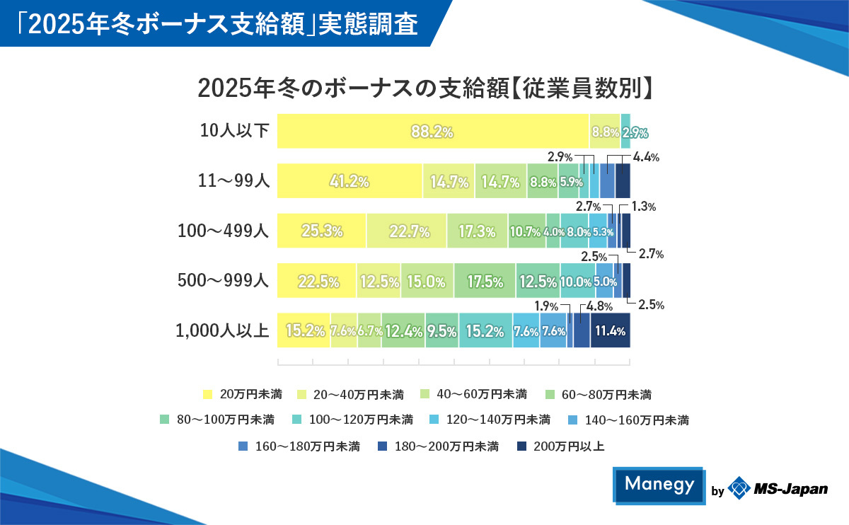 2025年冬のボーナスの支給額【従業員数別】