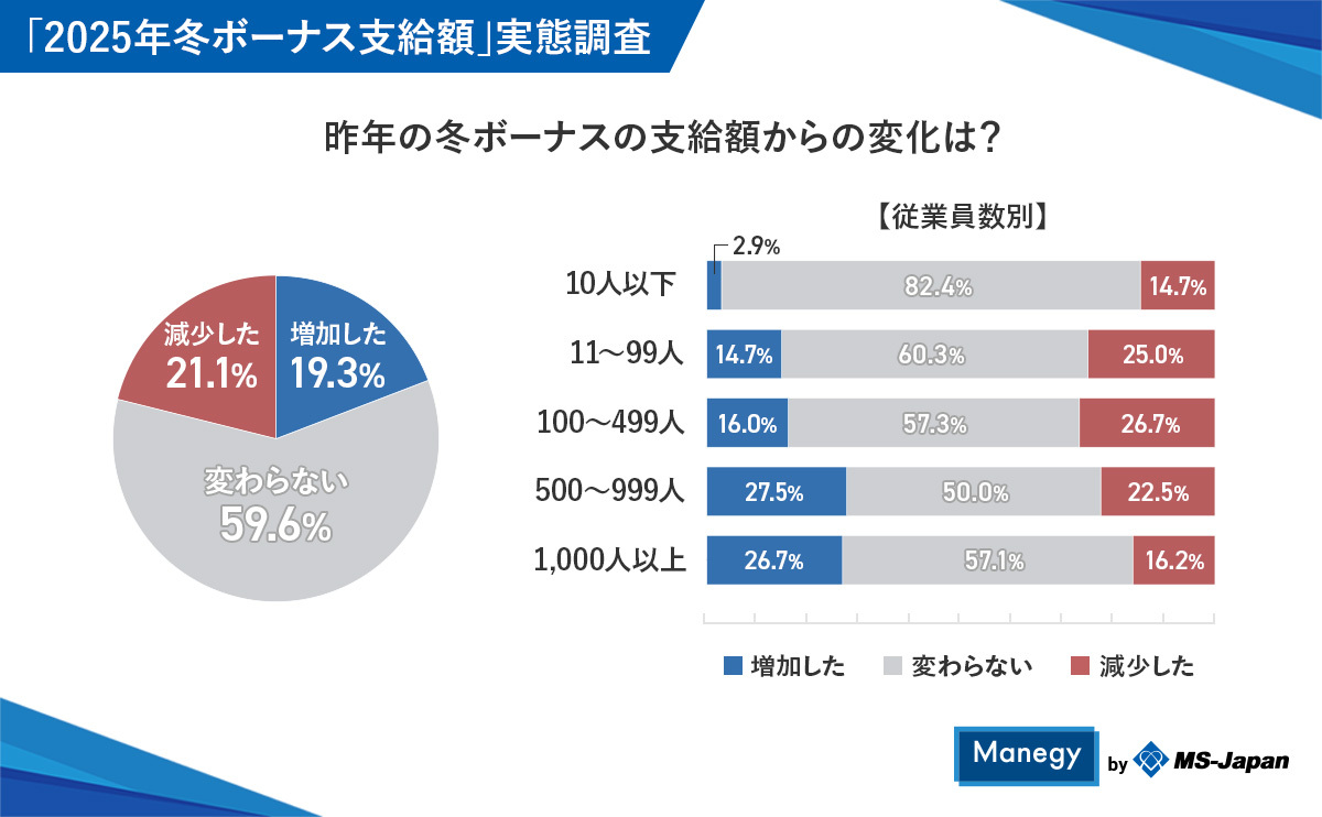 昨年の冬ボーナスの支給額からの変化は？