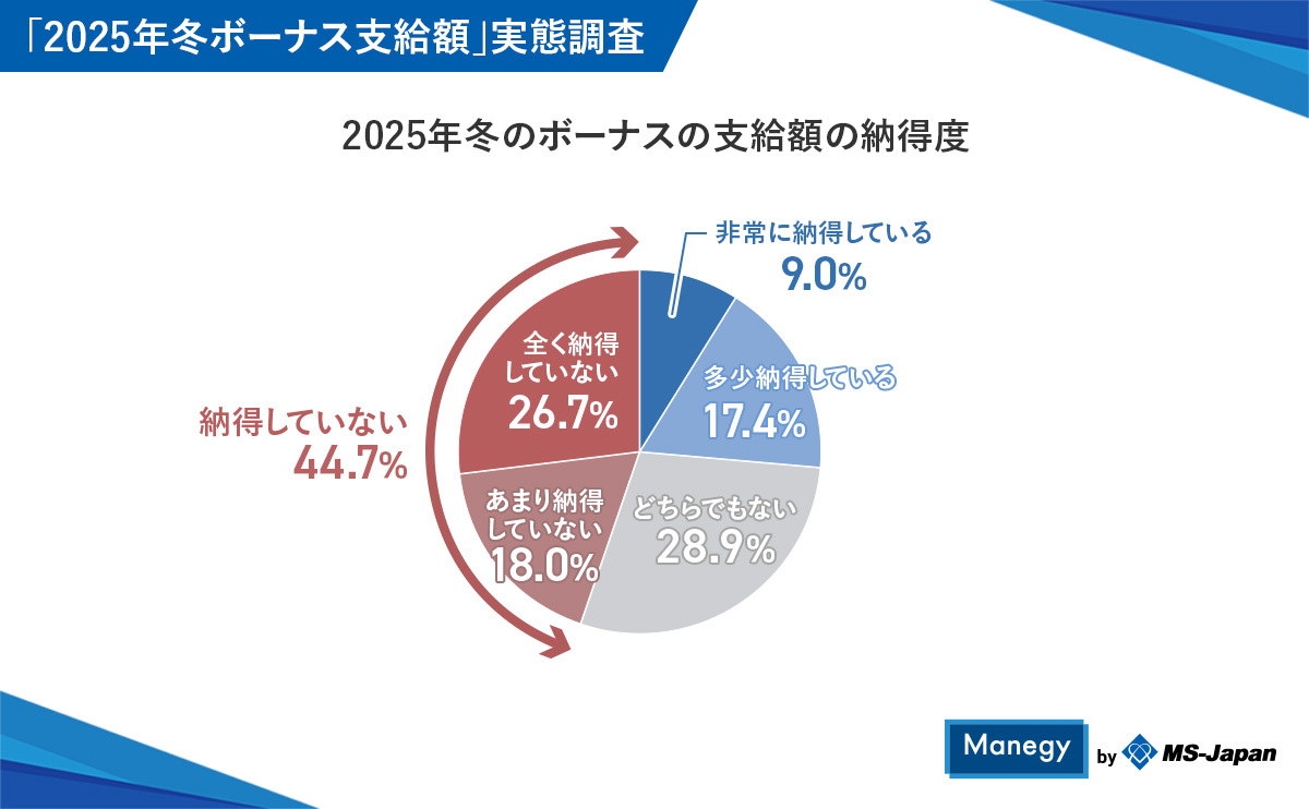 冬のボーナスの支給額の納得度