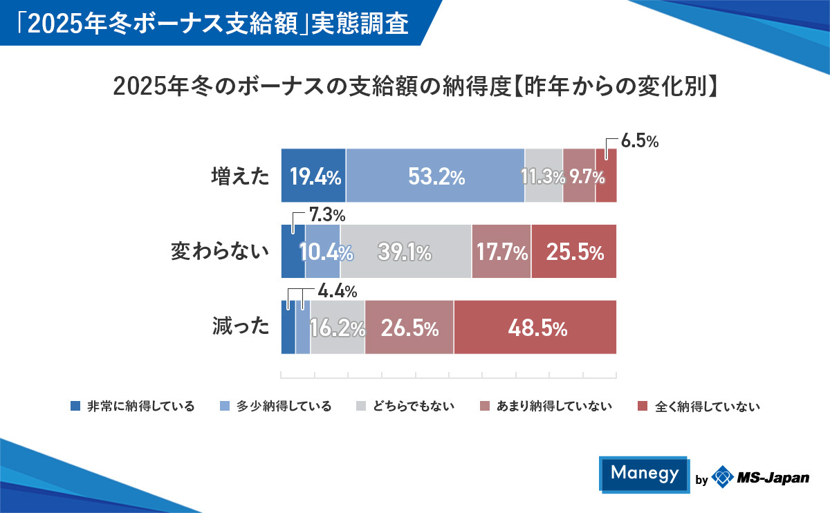 支給額の納得度【昨年からの変化別】