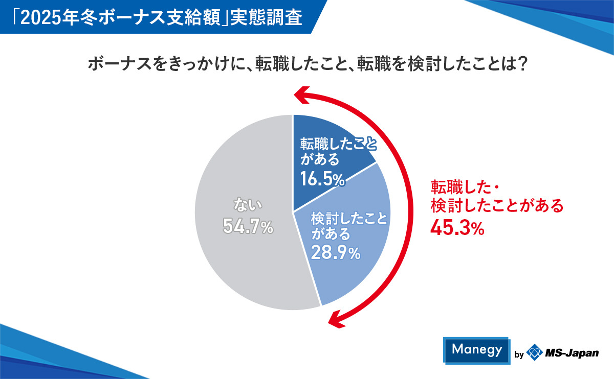 ボーナスをきっかけに転職を検討したことは？