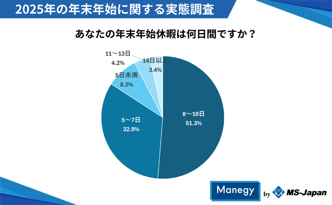 あなたの年末年始休暇は何日間ですか？