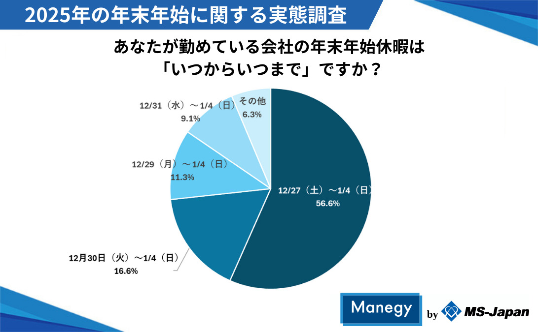 あなたが勤めている会社の年末年始休暇は「いつからいつまで」ですか？