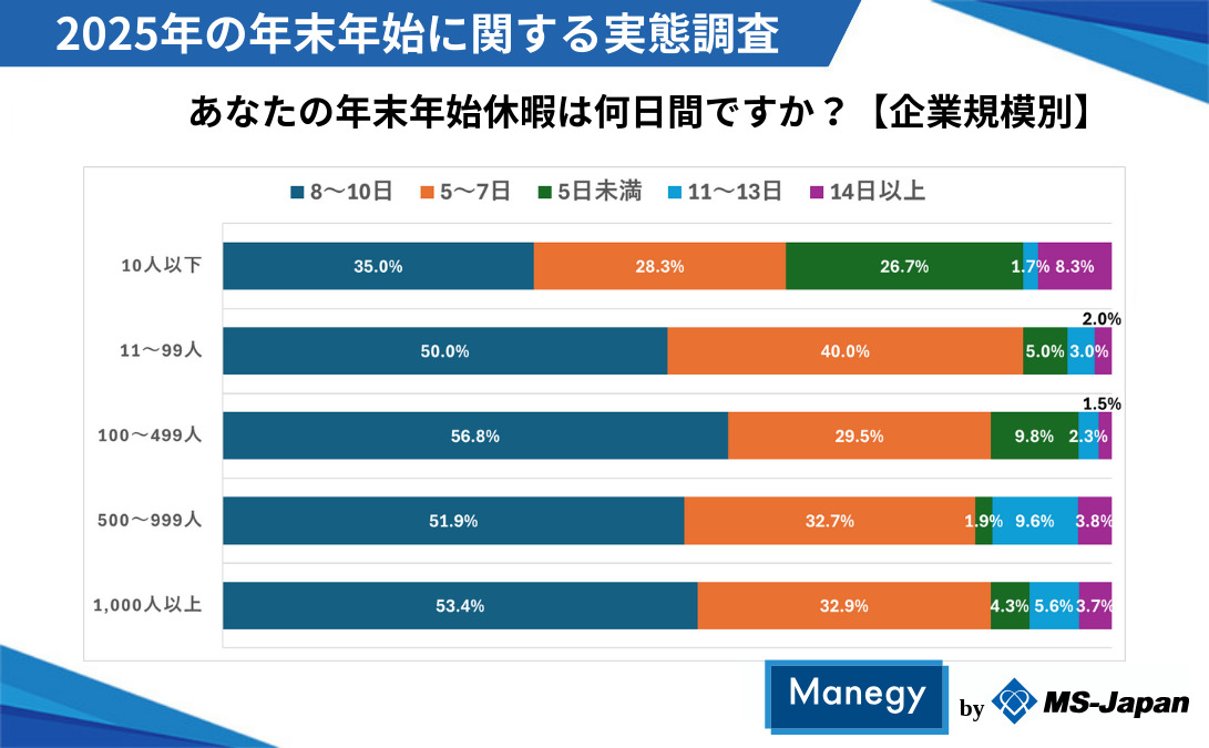 あなたの年末年始休暇は何日間ですか？【企業規模別】