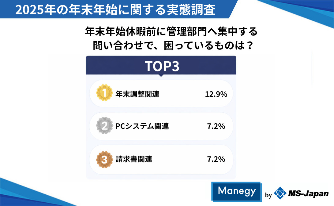 年末年始休暇前に管理部門へ集中する問い合わせで、困っているものは？